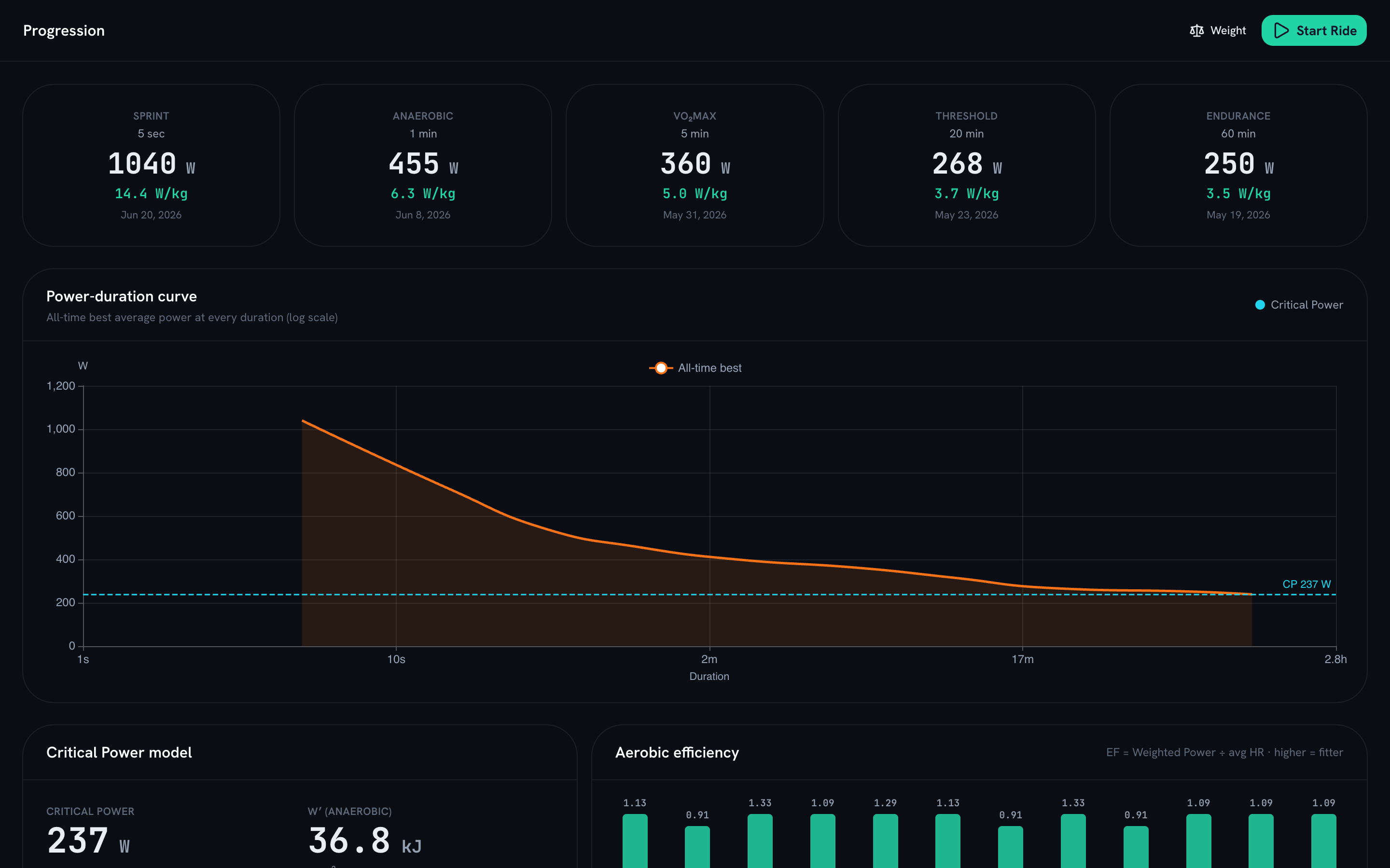 WattWise progression — power-duration curve, Critical Power model and efficiency